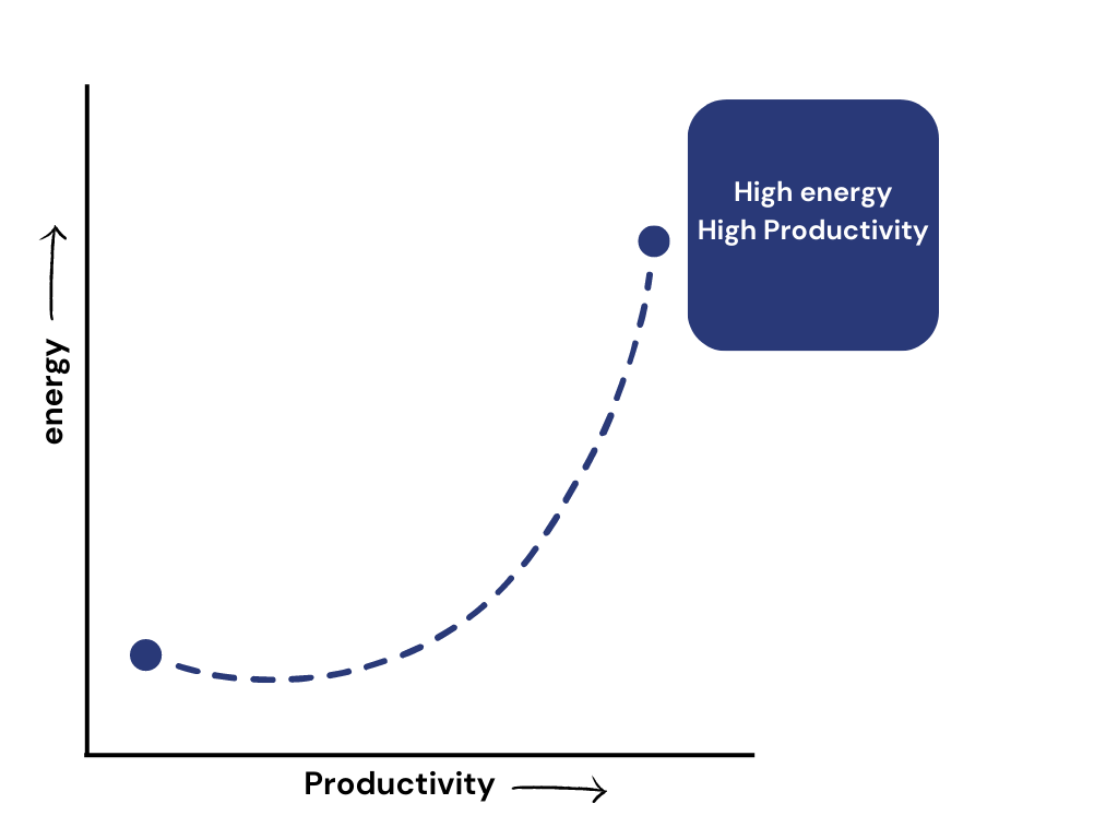 Productivity a marathon